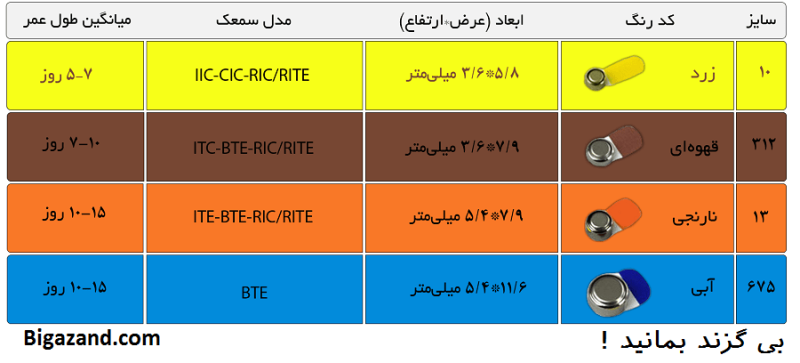 طول عمر باتری سمعک