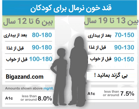 قند خون نرمال برای کودکان
