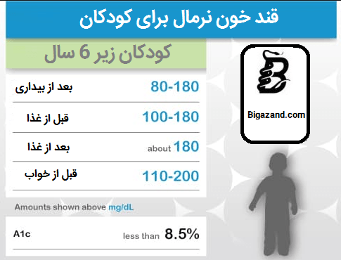 قند خون نرمال برای کودکان