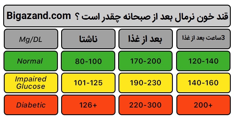 قند خون نرمال بعد از صبحانه چقدر است ؟